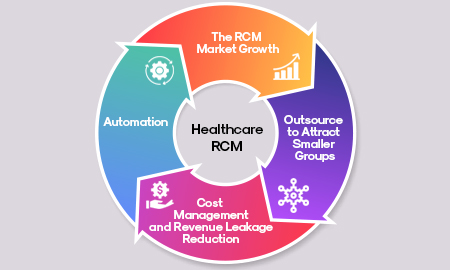 How to Choose the Right Healthcare Revenue Cycle Management Partner?